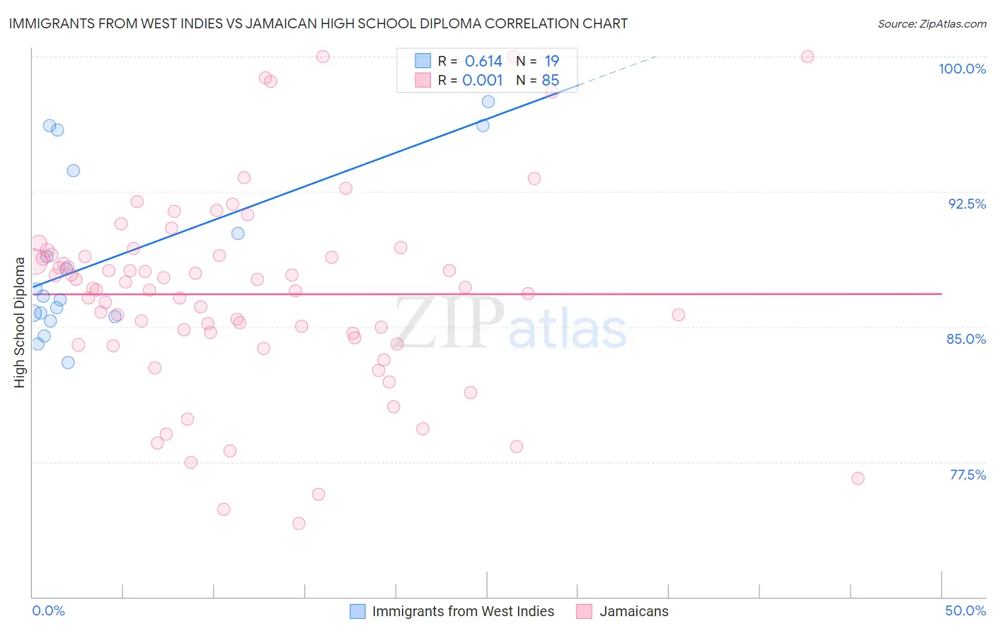 Immigrants from West Indies vs Jamaican High School Diploma