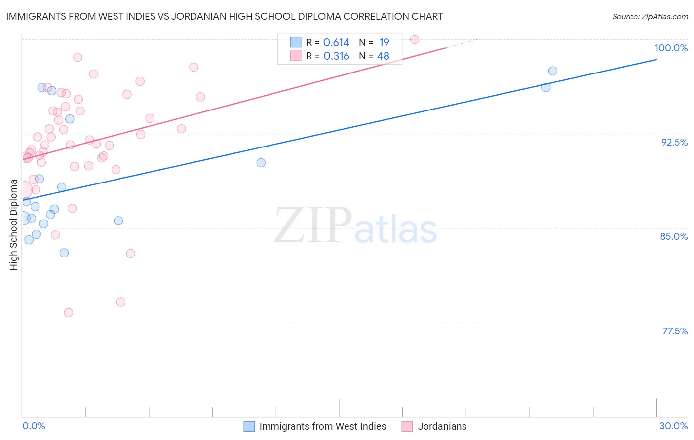 Immigrants from West Indies vs Jordanian High School Diploma