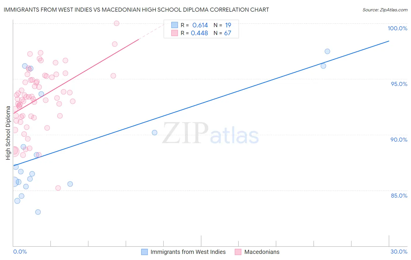 Immigrants from West Indies vs Macedonian High School Diploma