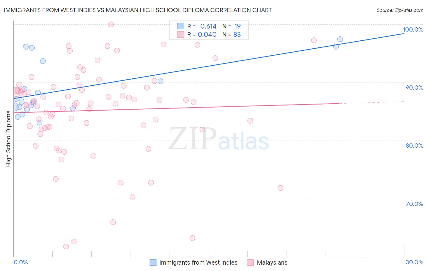 Immigrants from West Indies vs Malaysian High School Diploma