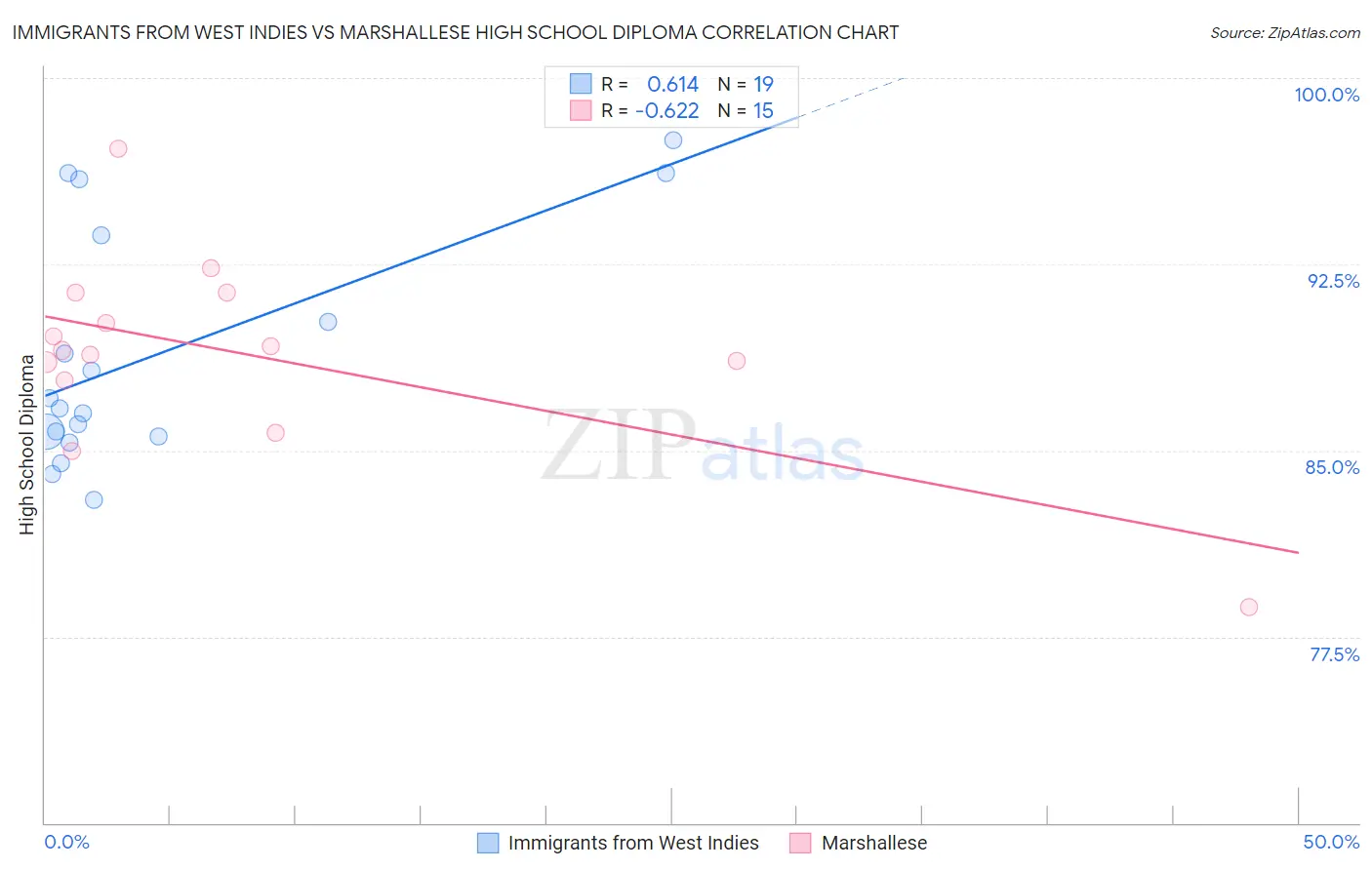 Immigrants from West Indies vs Marshallese High School Diploma