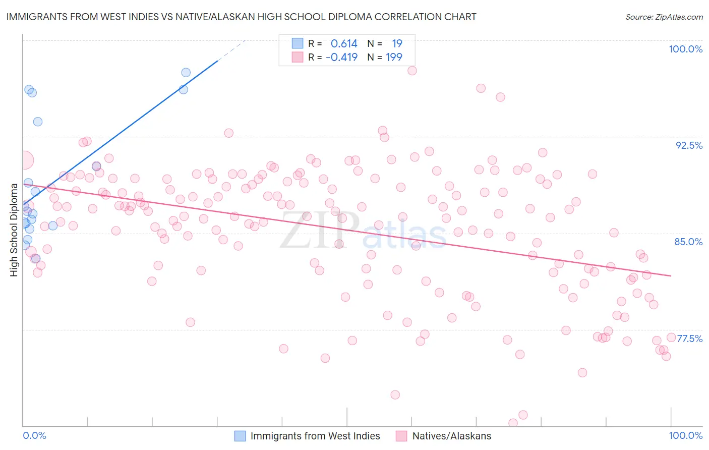 Immigrants from West Indies vs Native/Alaskan High School Diploma