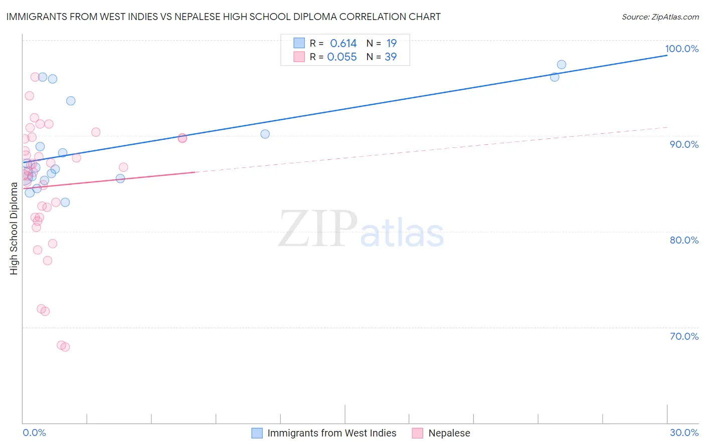 Immigrants from West Indies vs Nepalese High School Diploma