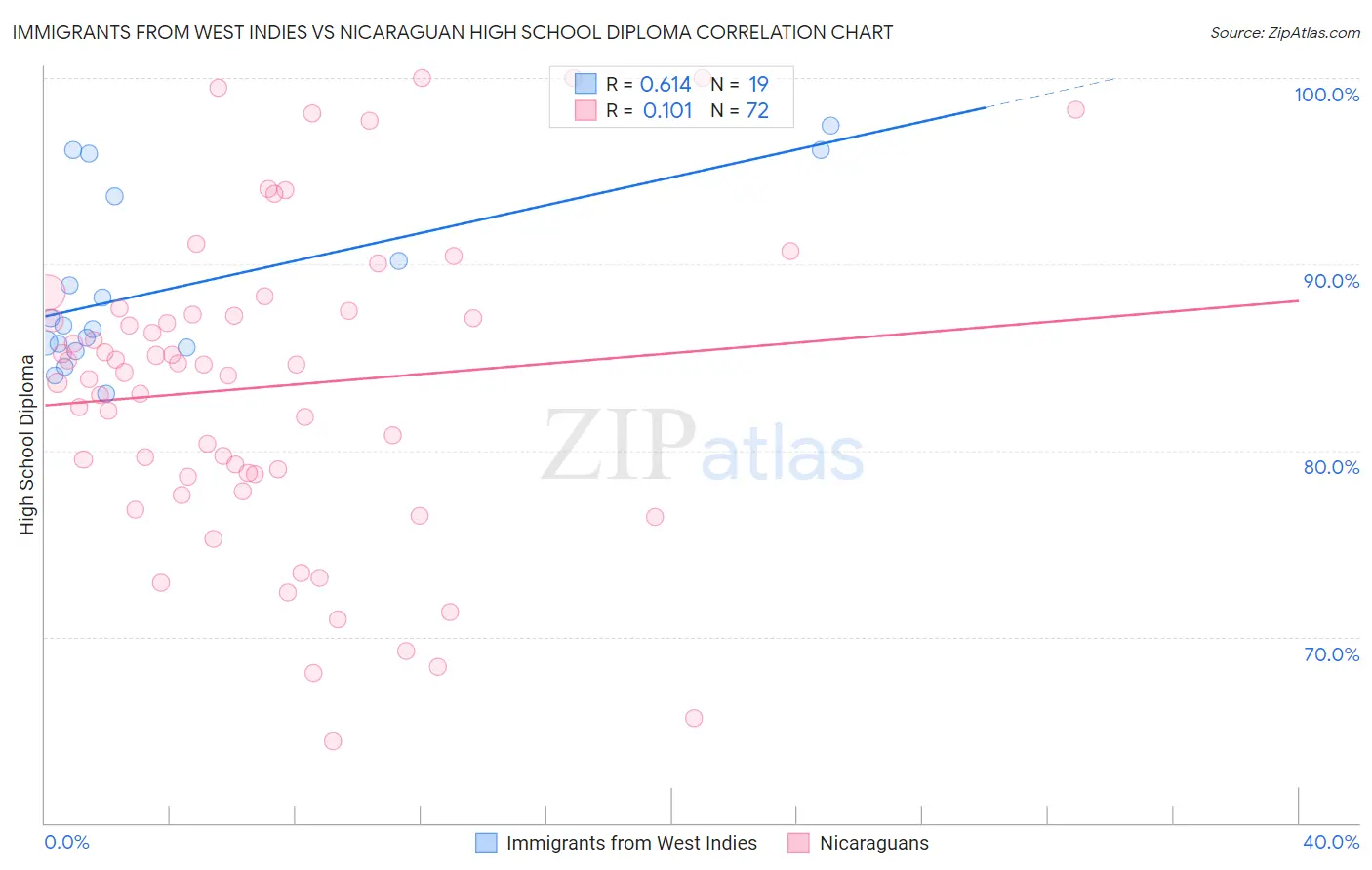 Immigrants from West Indies vs Nicaraguan High School Diploma