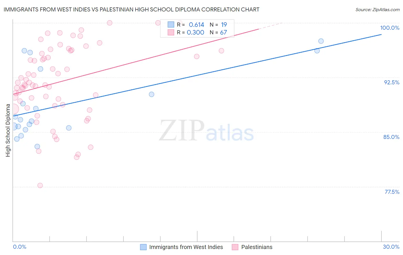 Immigrants from West Indies vs Palestinian High School Diploma