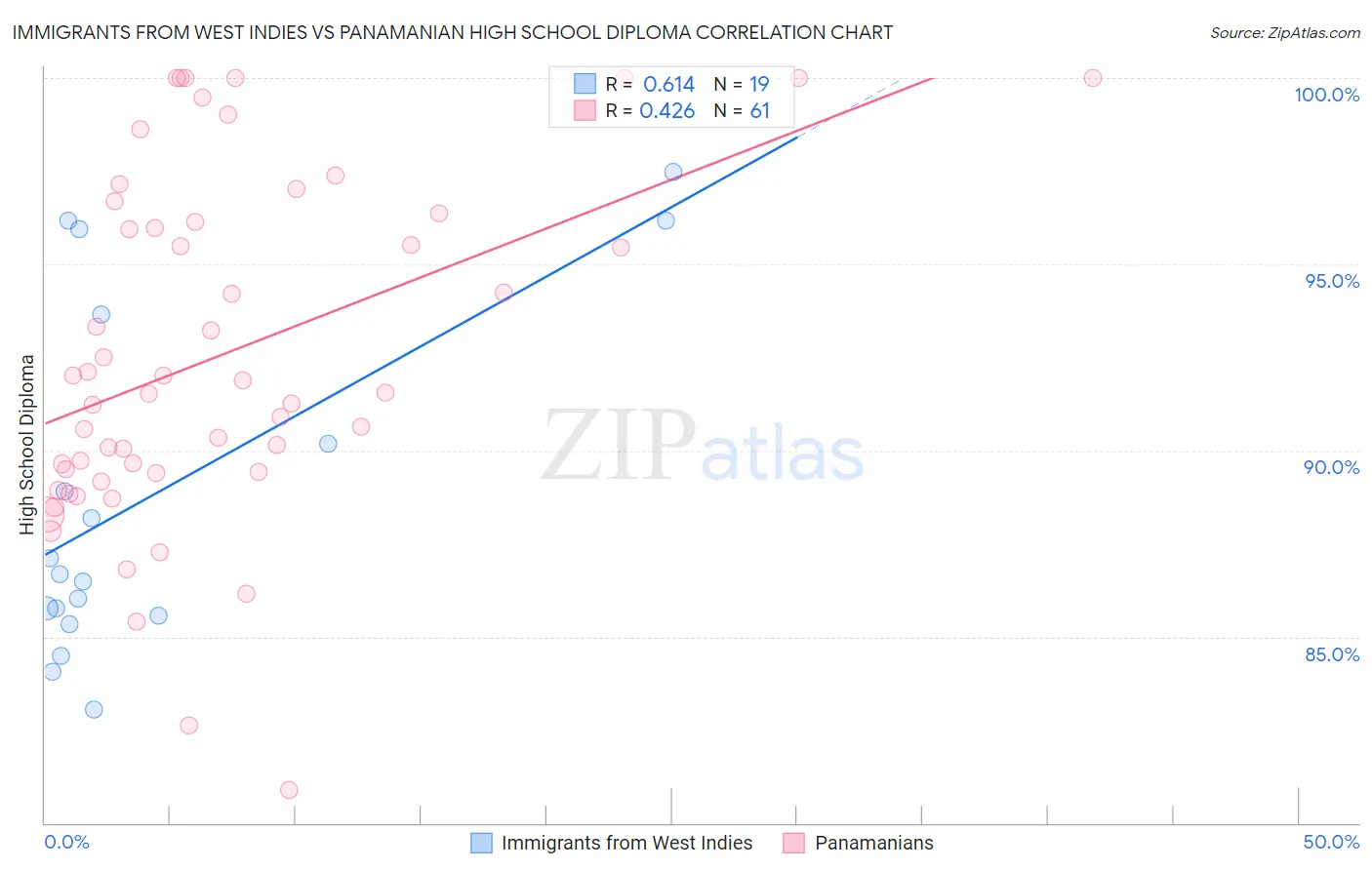 Immigrants from West Indies vs Panamanian High School Diploma
