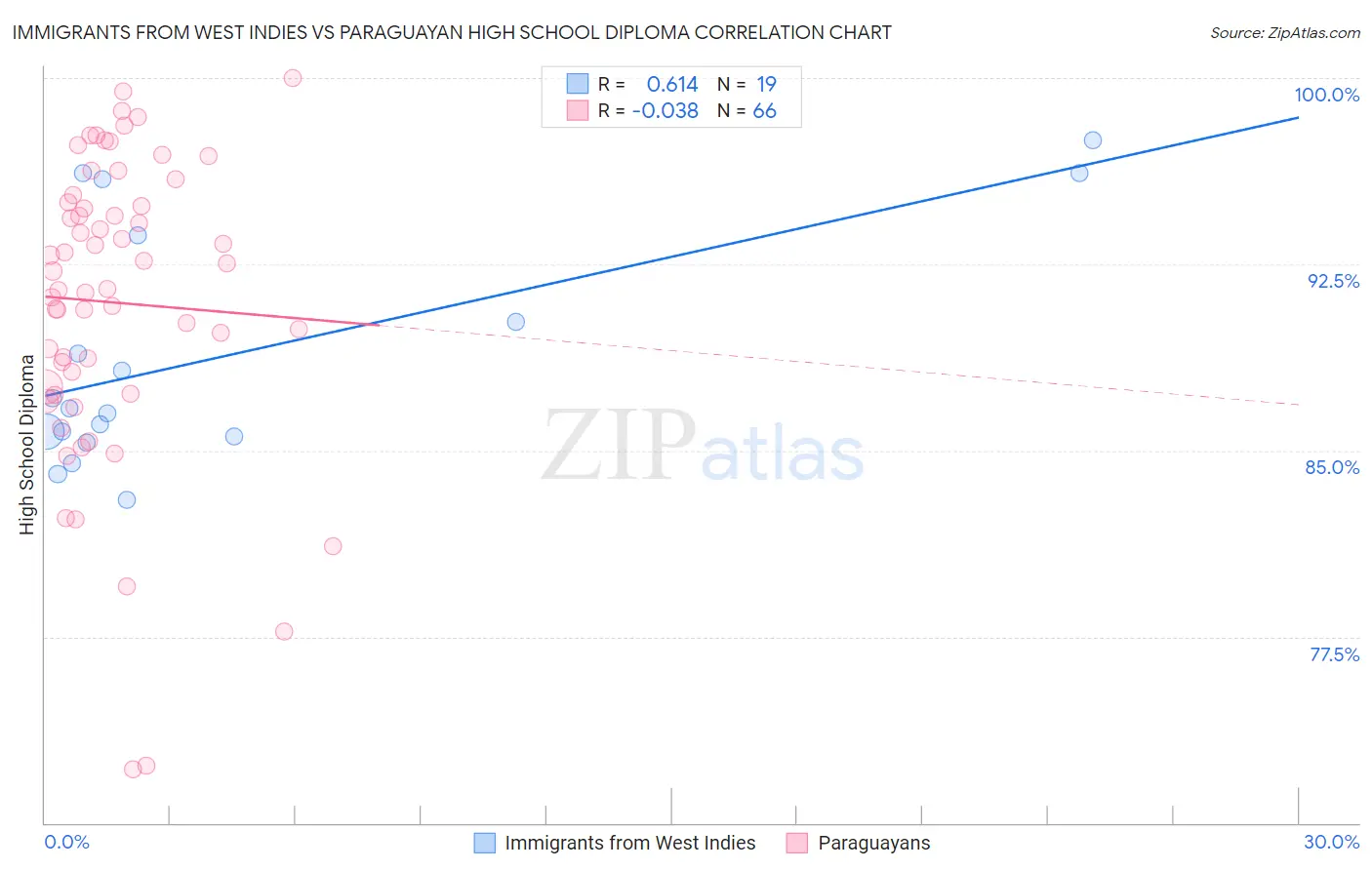 Immigrants from West Indies vs Paraguayan High School Diploma