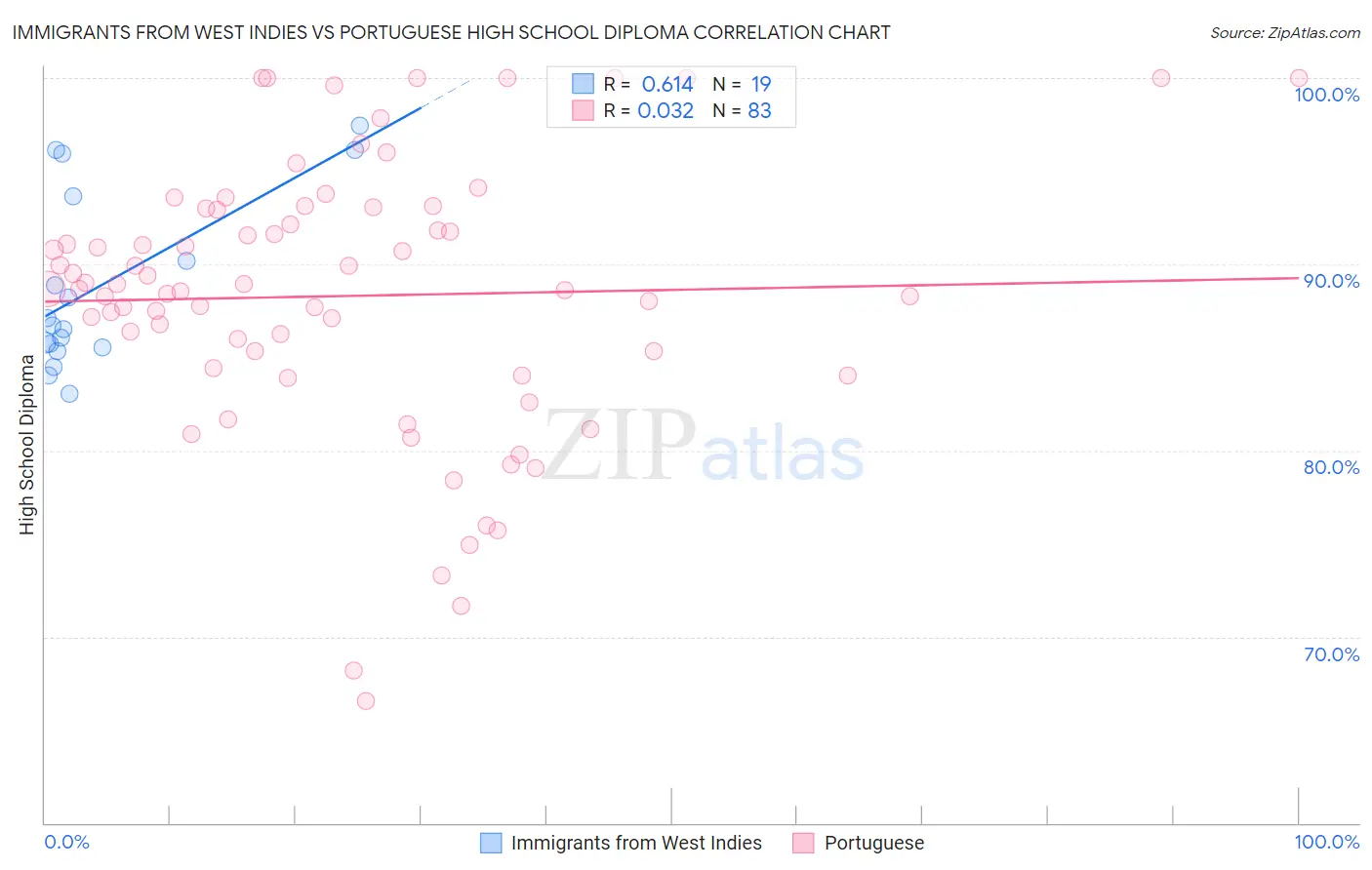 Immigrants from West Indies vs Portuguese High School Diploma