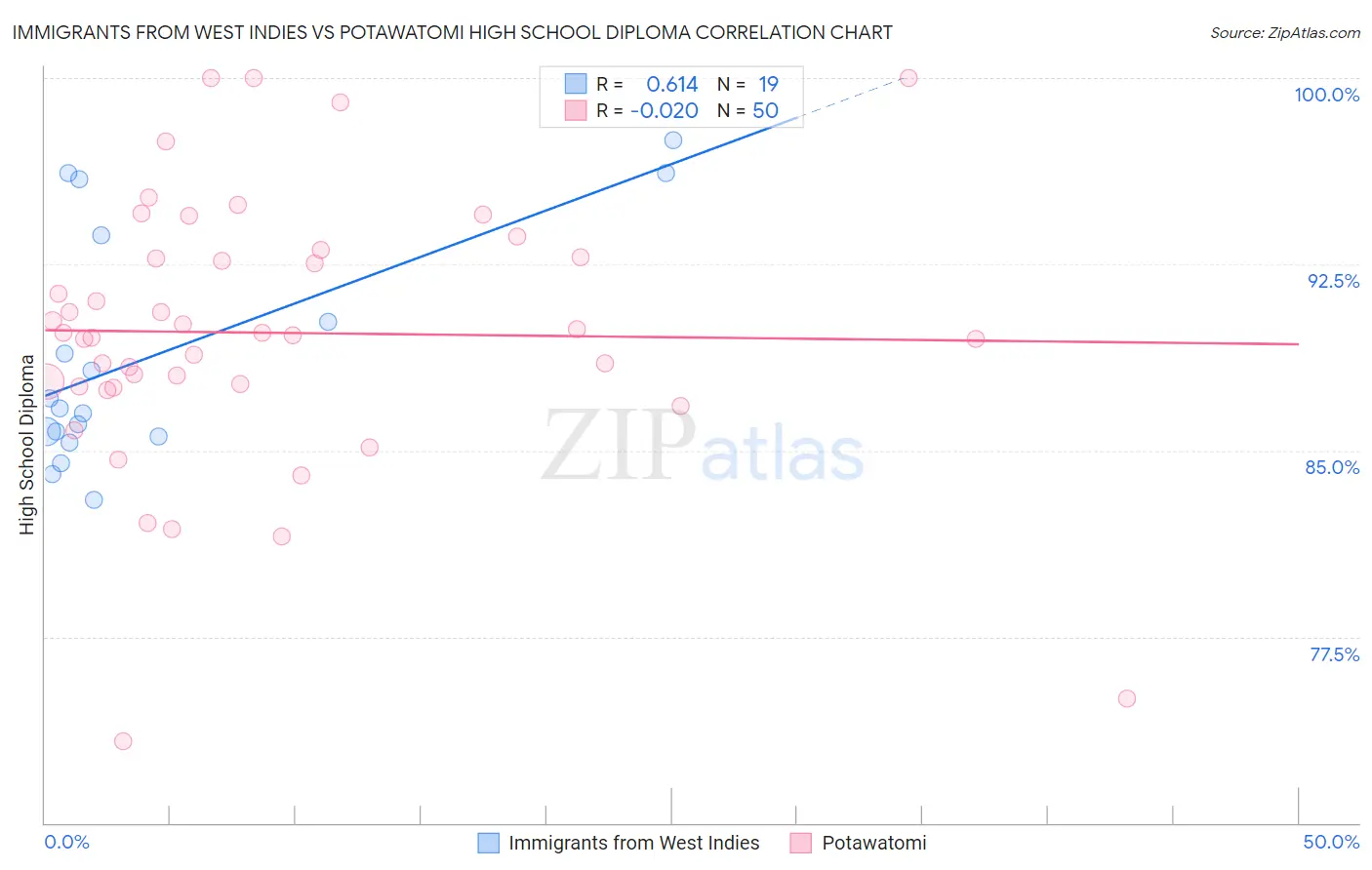 Immigrants from West Indies vs Potawatomi High School Diploma