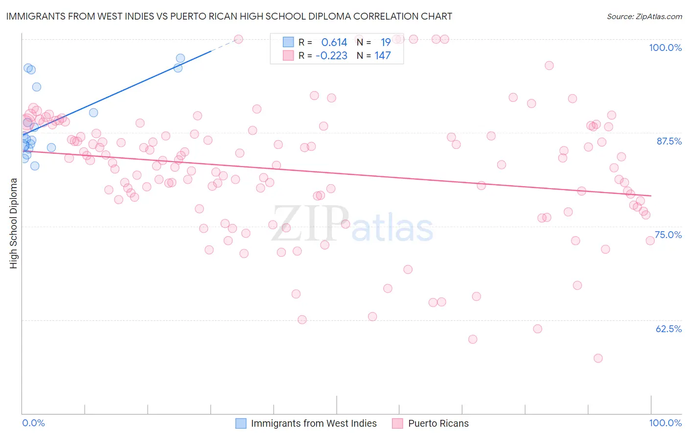 Immigrants from West Indies vs Puerto Rican High School Diploma
