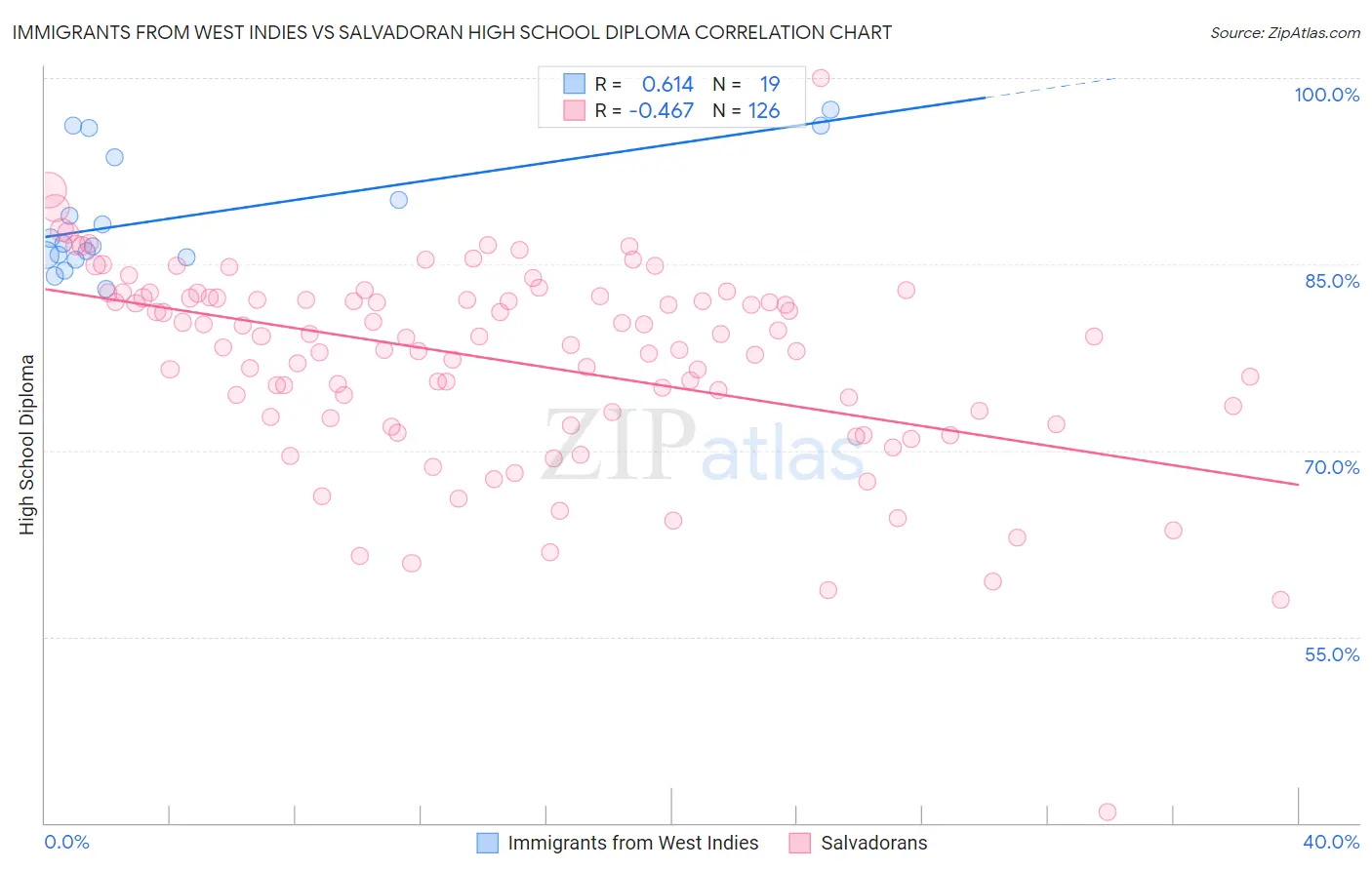 Immigrants from West Indies vs Salvadoran High School Diploma