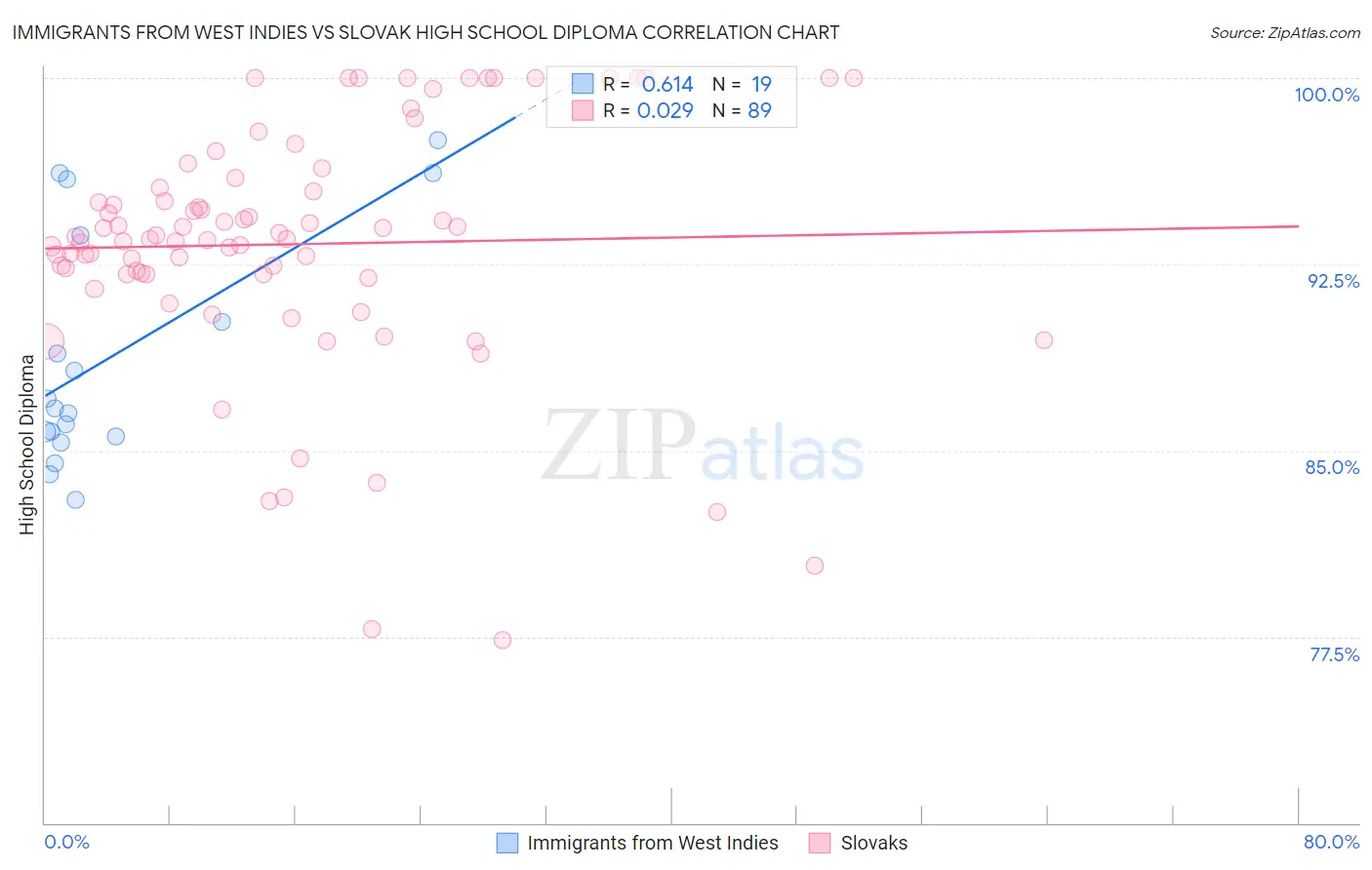 Immigrants from West Indies vs Slovak High School Diploma