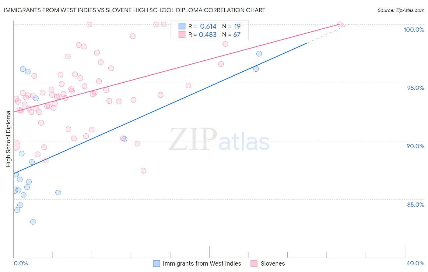 Immigrants from West Indies vs Slovene High School Diploma