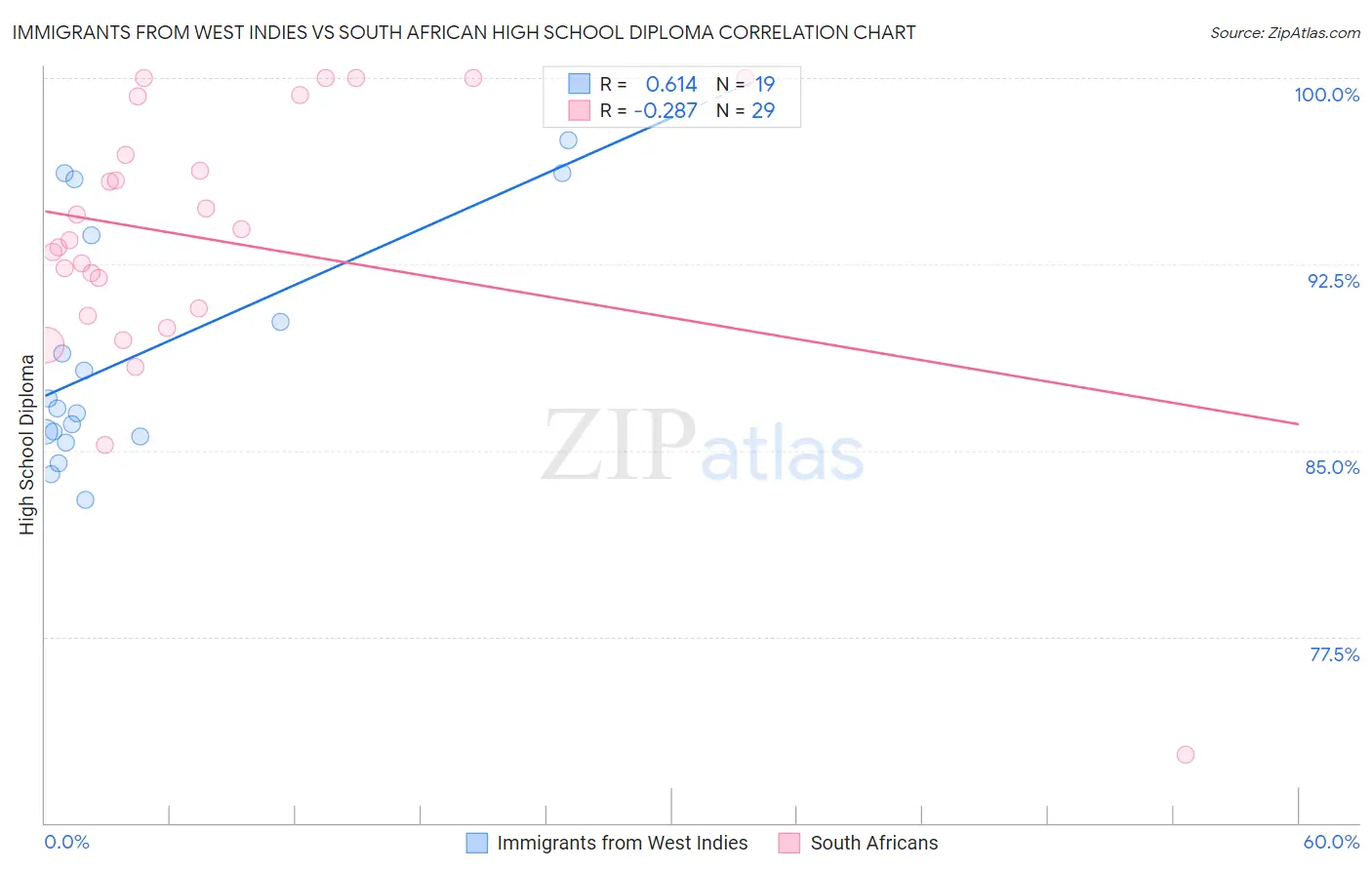 Immigrants from West Indies vs South African High School Diploma