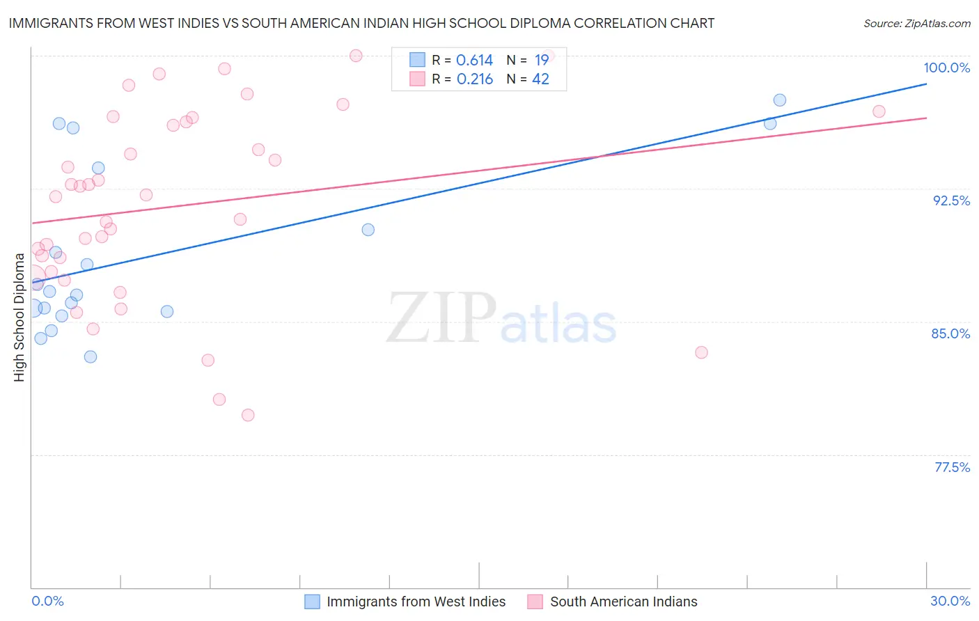 Immigrants from West Indies vs South American Indian High School Diploma