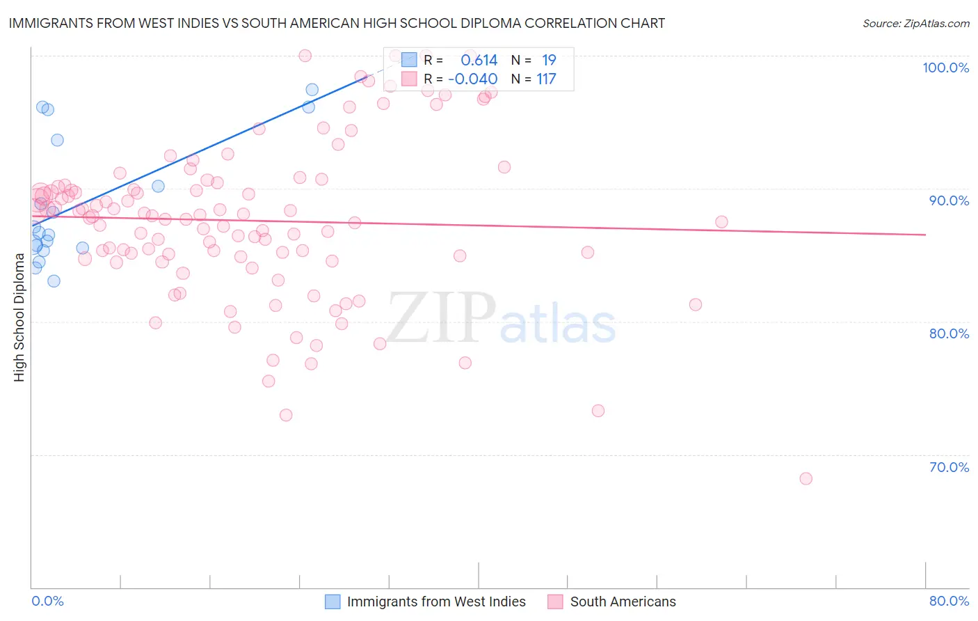 Immigrants from West Indies vs South American High School Diploma