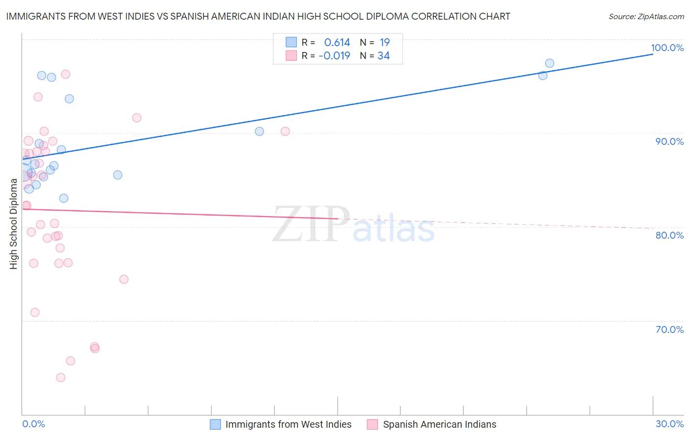 Immigrants from West Indies vs Spanish American Indian High School Diploma