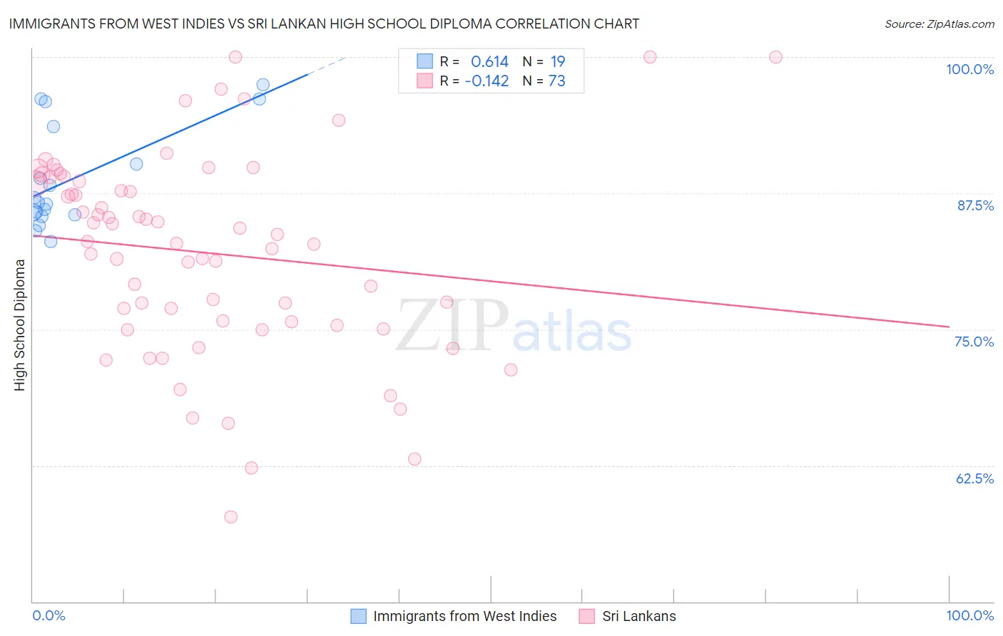 Immigrants from West Indies vs Sri Lankan High School Diploma