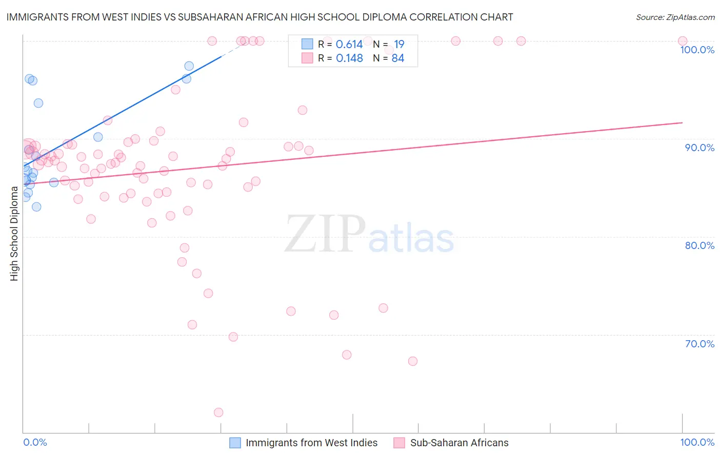 Immigrants from West Indies vs Subsaharan African High School Diploma