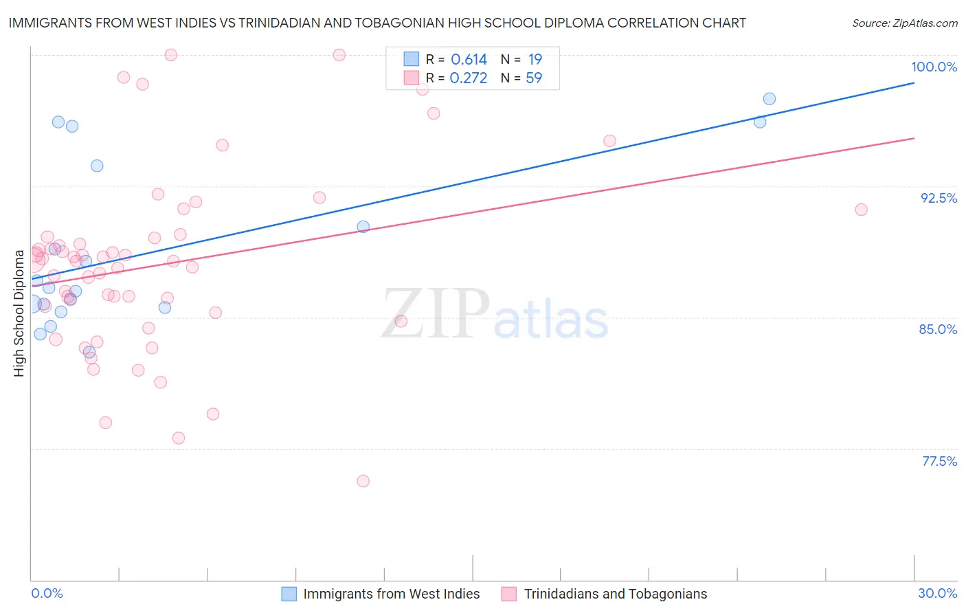 Immigrants from West Indies vs Trinidadian and Tobagonian High School Diploma