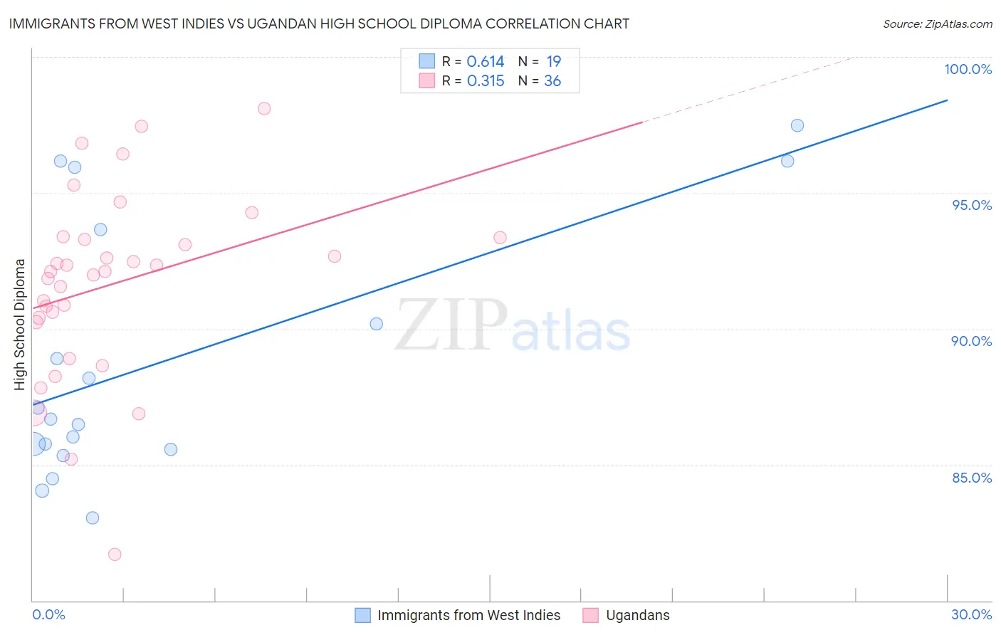Immigrants from West Indies vs Ugandan High School Diploma