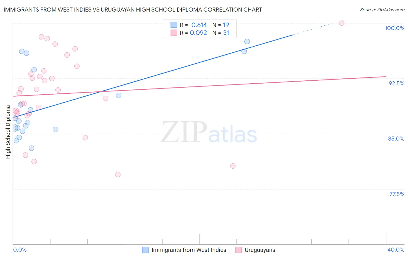 Immigrants from West Indies vs Uruguayan High School Diploma