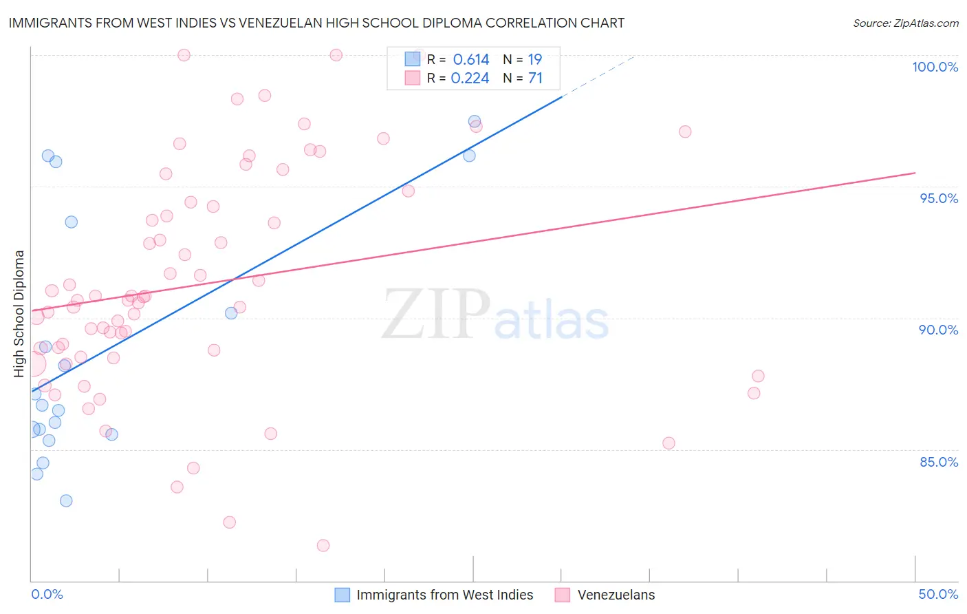 Immigrants from West Indies vs Venezuelan High School Diploma