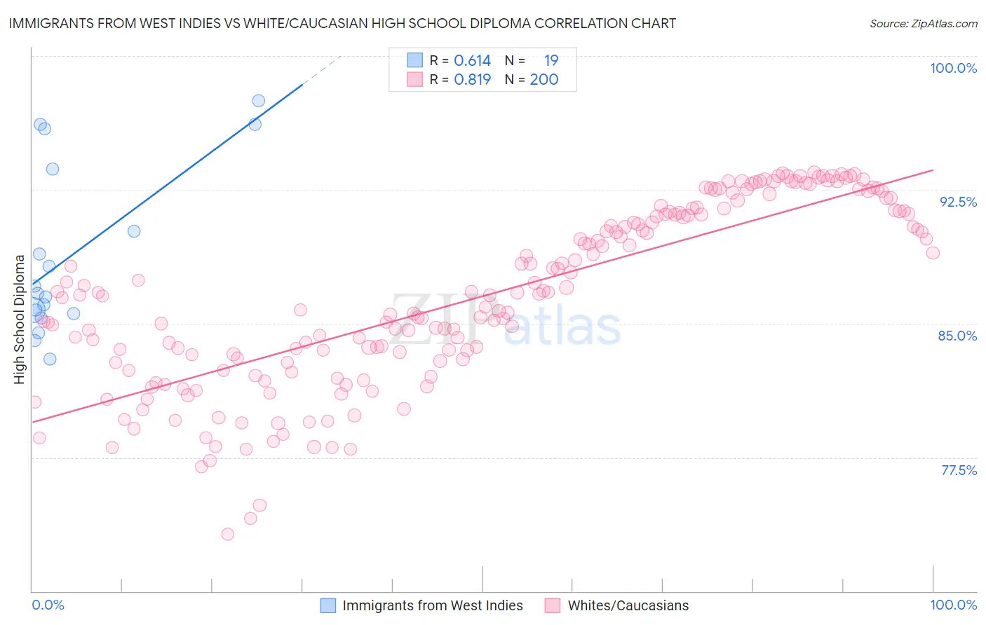 Immigrants from West Indies vs White/Caucasian High School Diploma