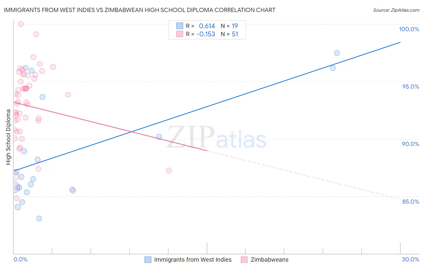 Immigrants from West Indies vs Zimbabwean High School Diploma