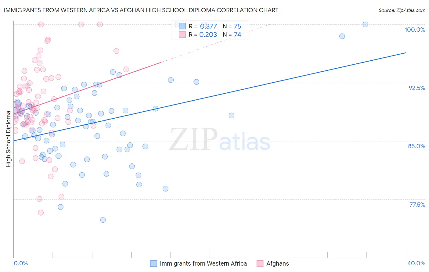Immigrants from Western Africa vs Afghan High School Diploma