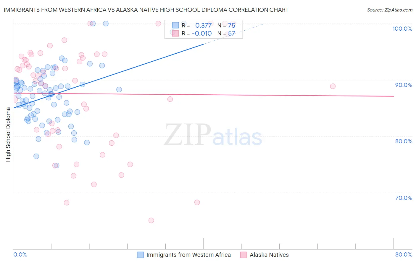 Immigrants from Western Africa vs Alaska Native High School Diploma