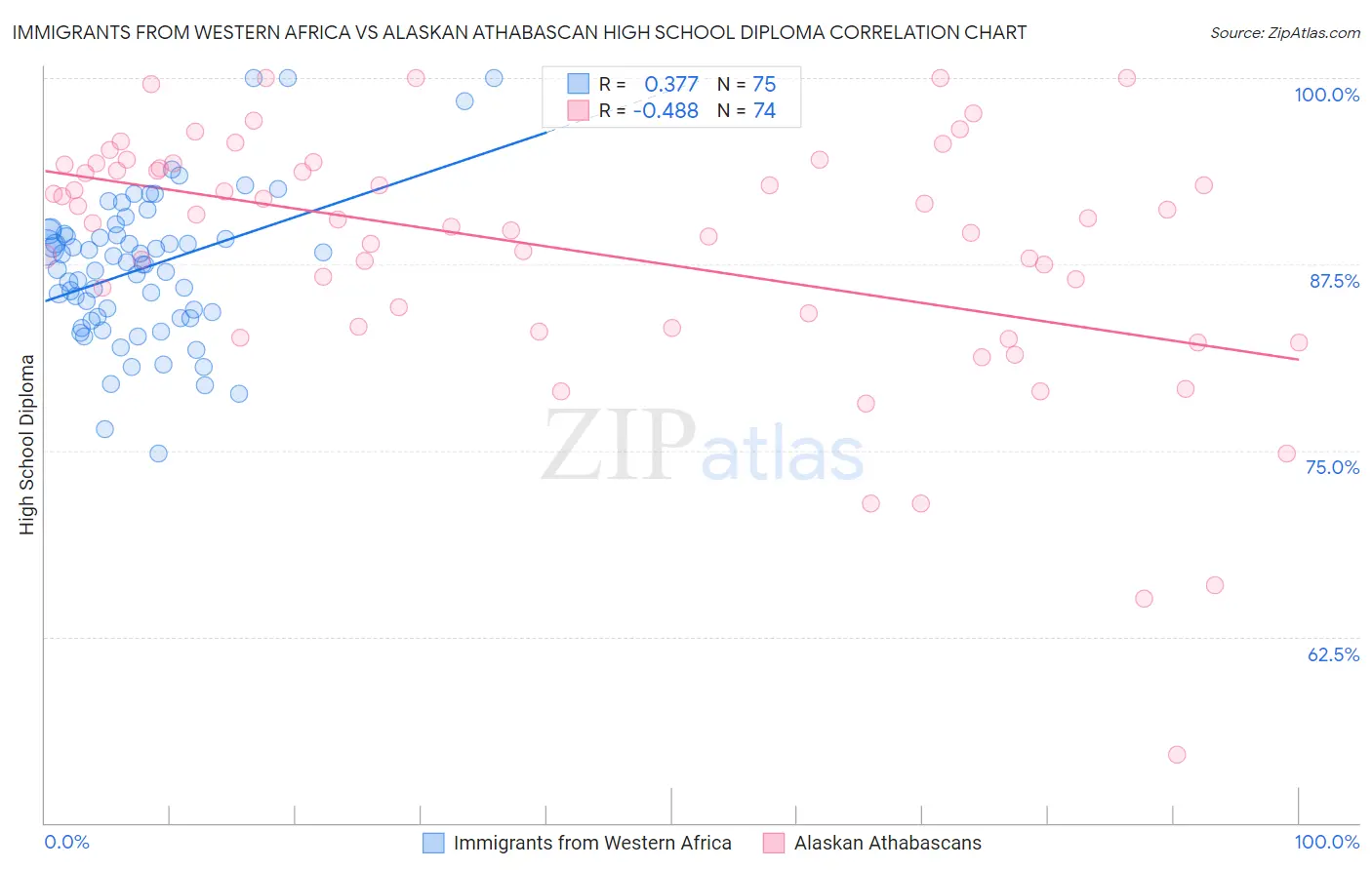 Immigrants from Western Africa vs Alaskan Athabascan High School Diploma