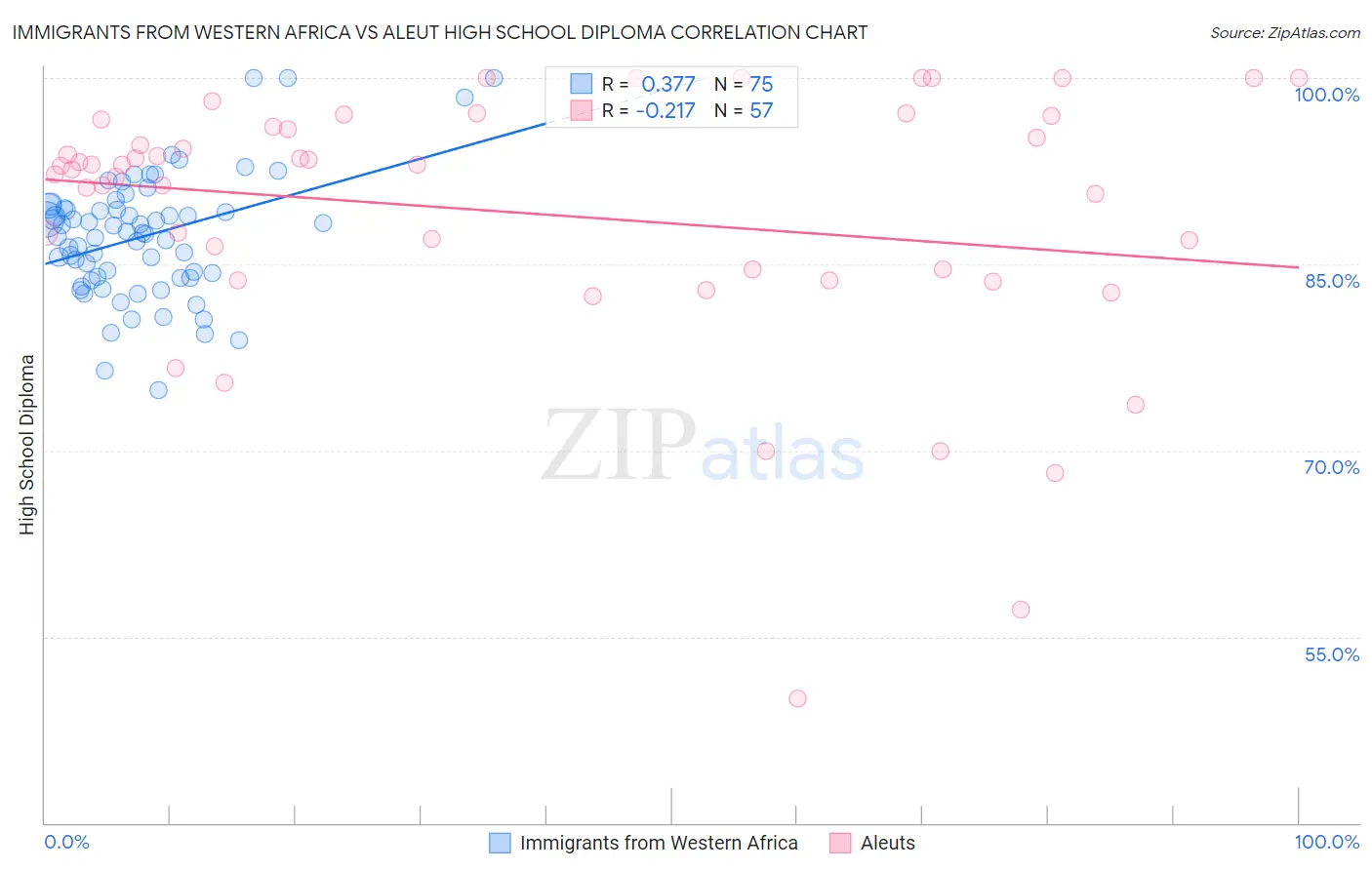 Immigrants from Western Africa vs Aleut High School Diploma