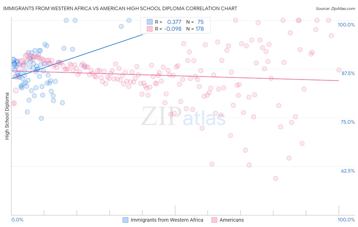 Immigrants from Western Africa vs American High School Diploma