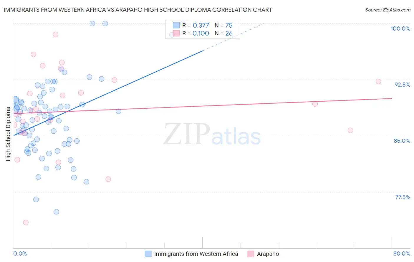 Immigrants from Western Africa vs Arapaho High School Diploma