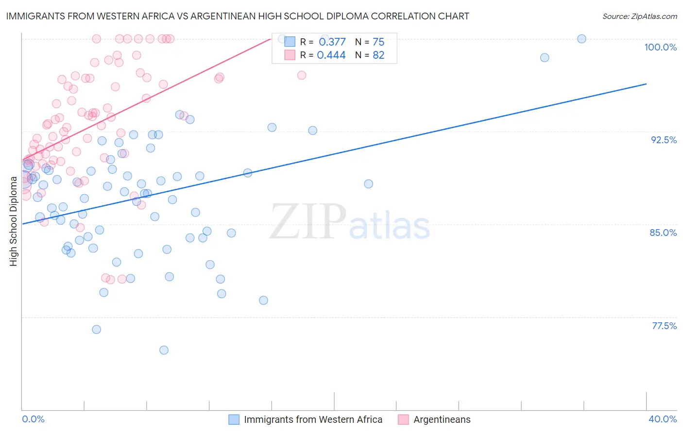 Immigrants from Western Africa vs Argentinean High School Diploma