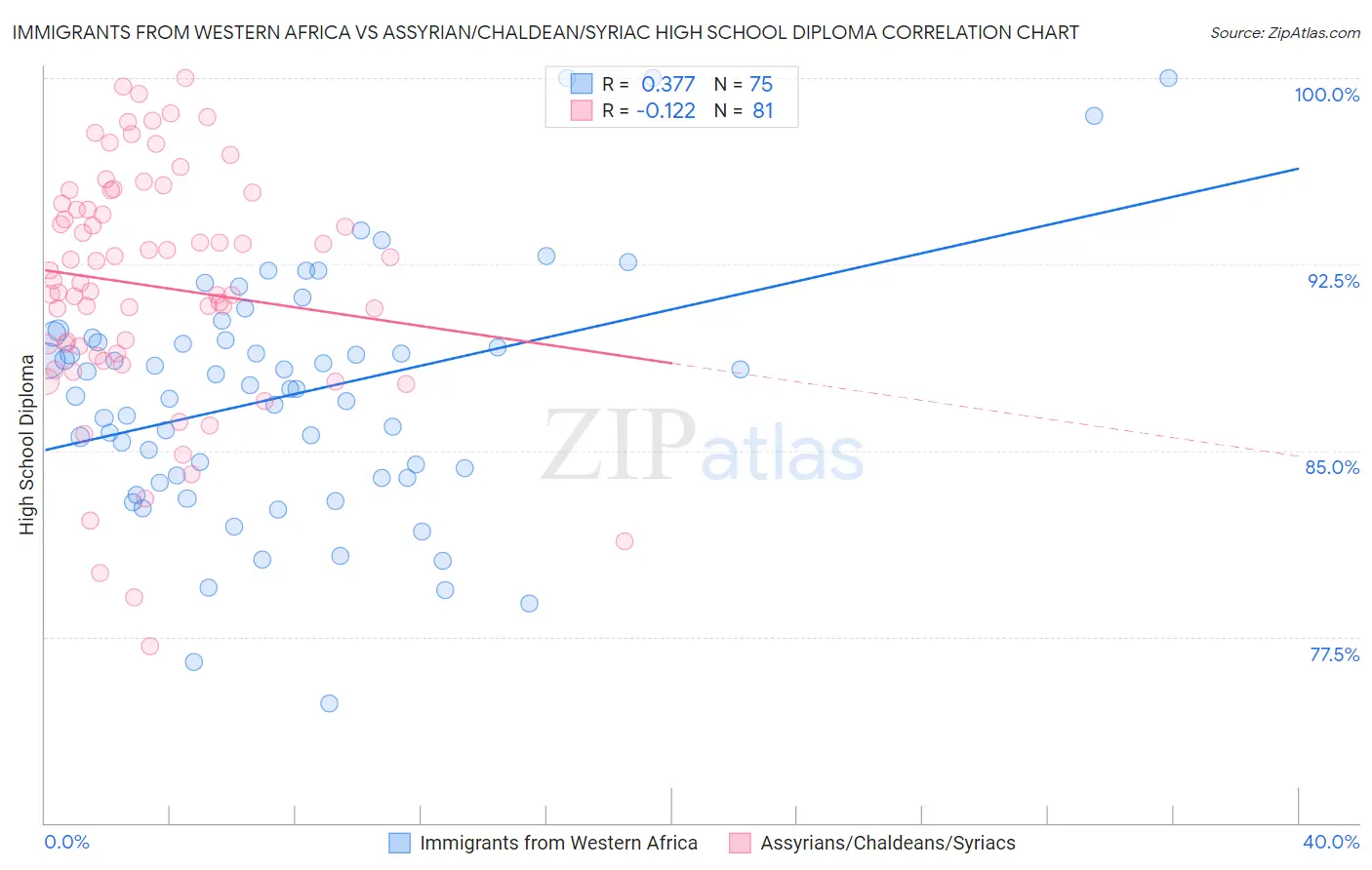 Immigrants from Western Africa vs Assyrian/Chaldean/Syriac High School Diploma