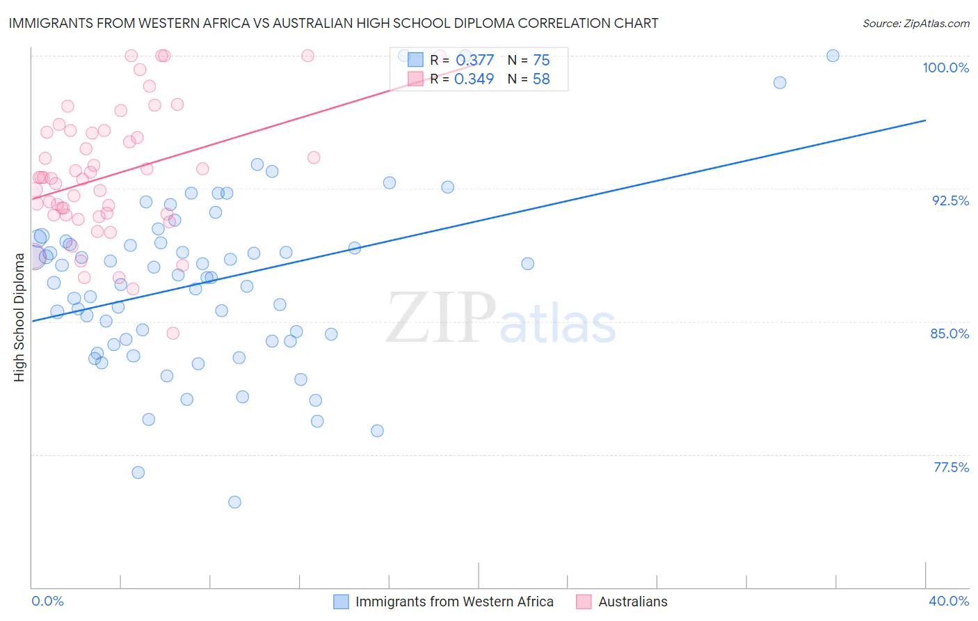 Immigrants from Western Africa vs Australian High School Diploma