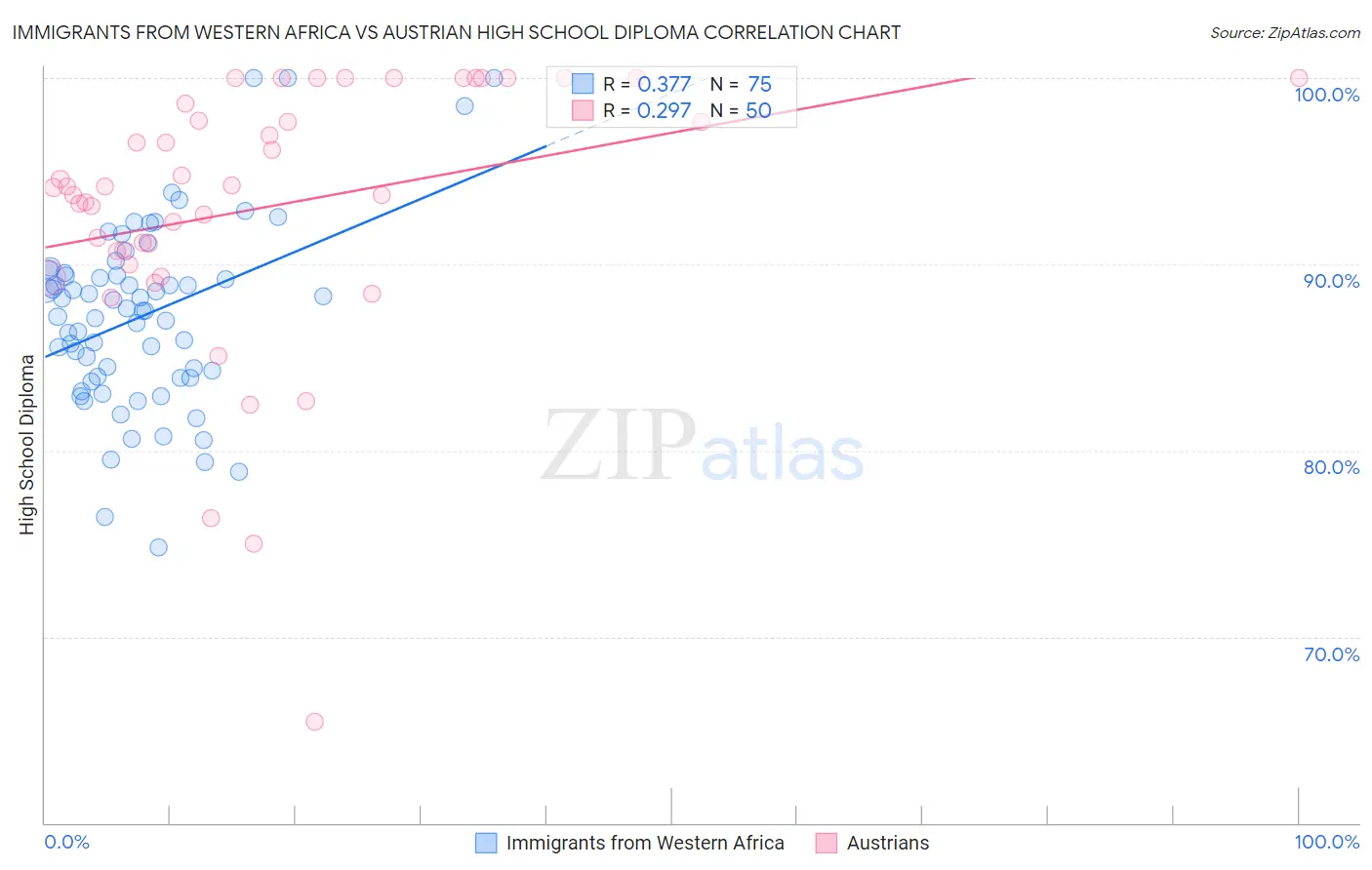 Immigrants from Western Africa vs Austrian High School Diploma