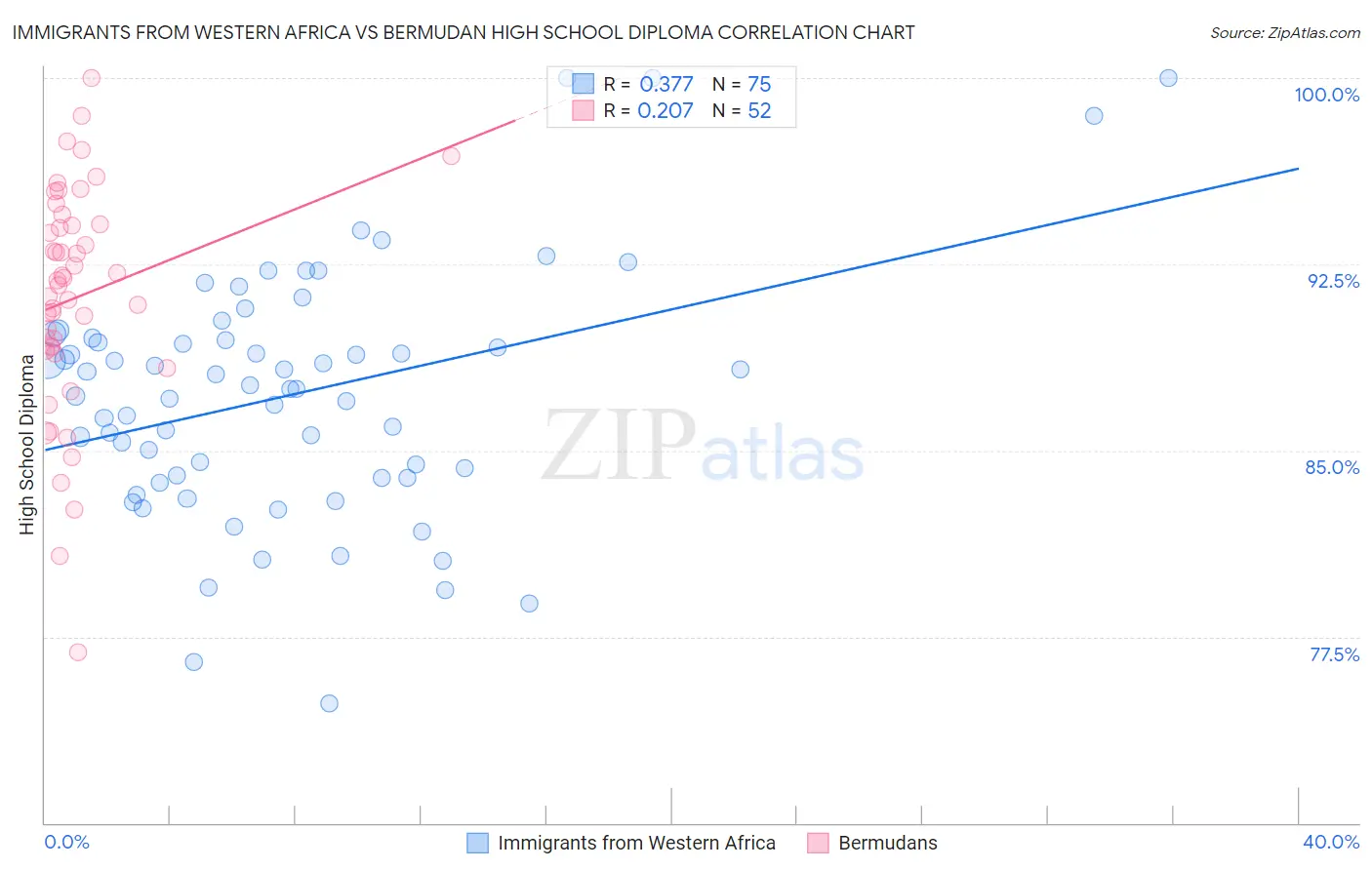 Immigrants from Western Africa vs Bermudan High School Diploma