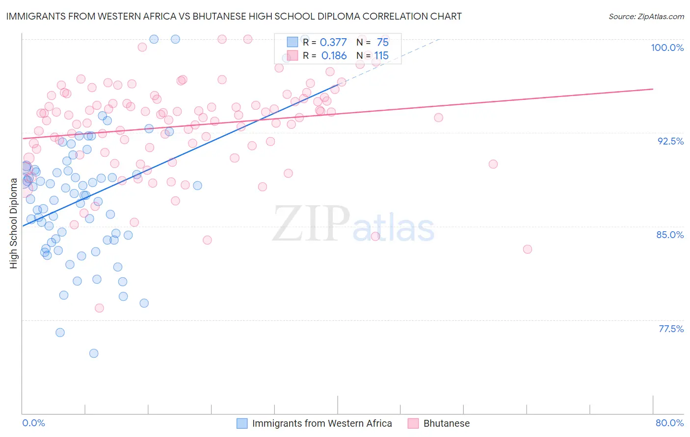 Immigrants from Western Africa vs Bhutanese High School Diploma
