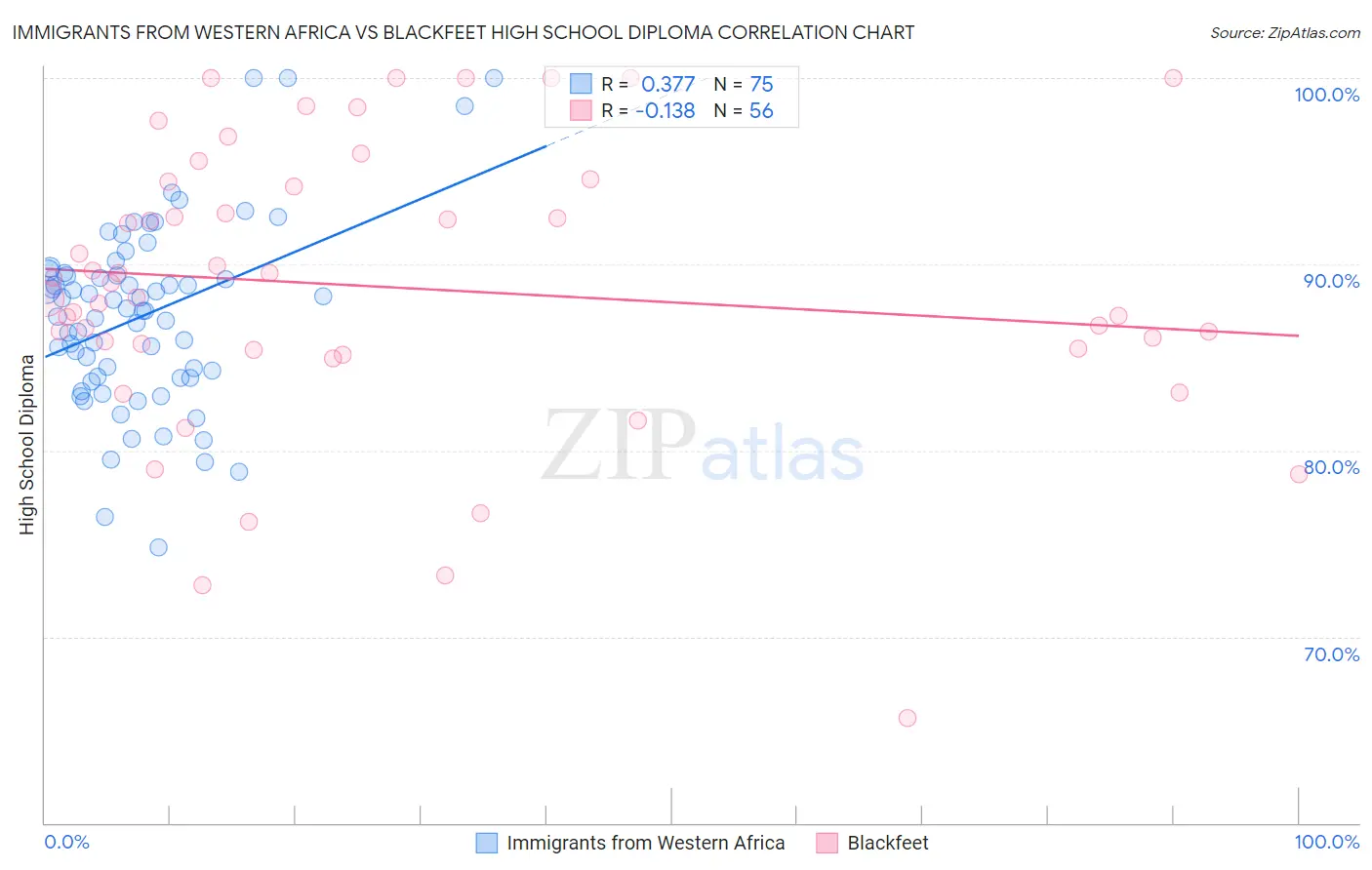 Immigrants from Western Africa vs Blackfeet High School Diploma