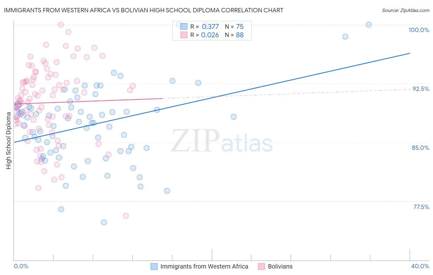 Immigrants from Western Africa vs Bolivian High School Diploma