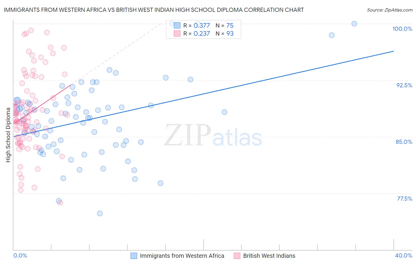 Immigrants from Western Africa vs British West Indian High School Diploma