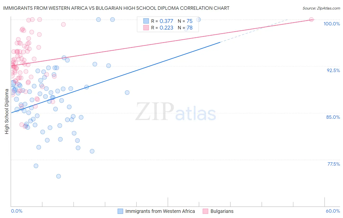 Immigrants from Western Africa vs Bulgarian High School Diploma