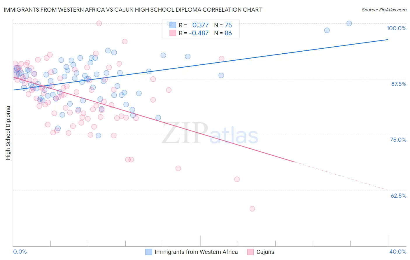 Immigrants from Western Africa vs Cajun High School Diploma