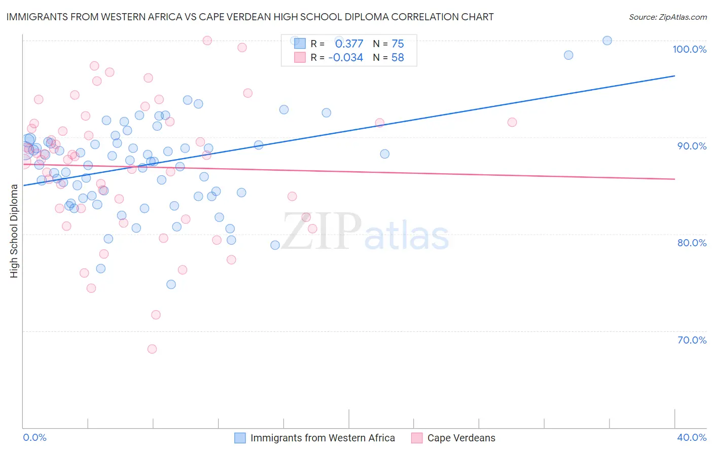 Immigrants from Western Africa vs Cape Verdean High School Diploma
