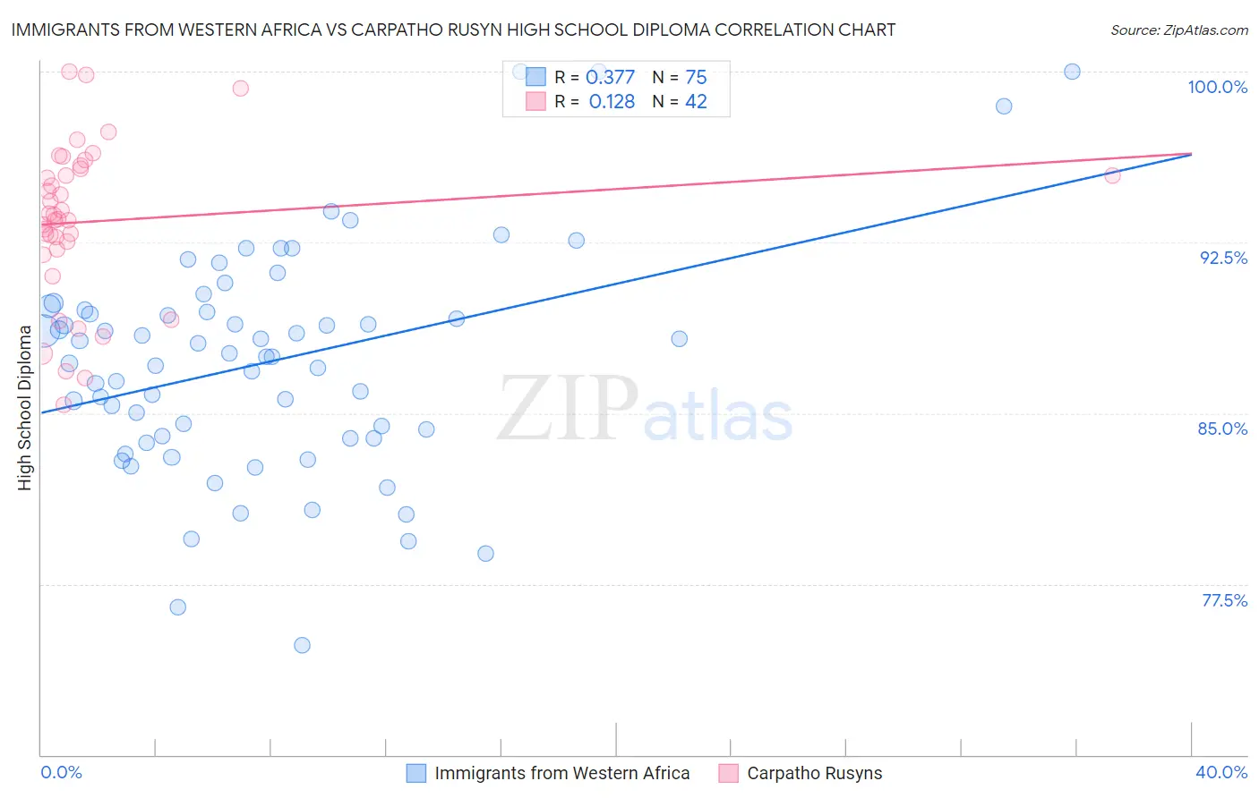 Immigrants from Western Africa vs Carpatho Rusyn High School Diploma