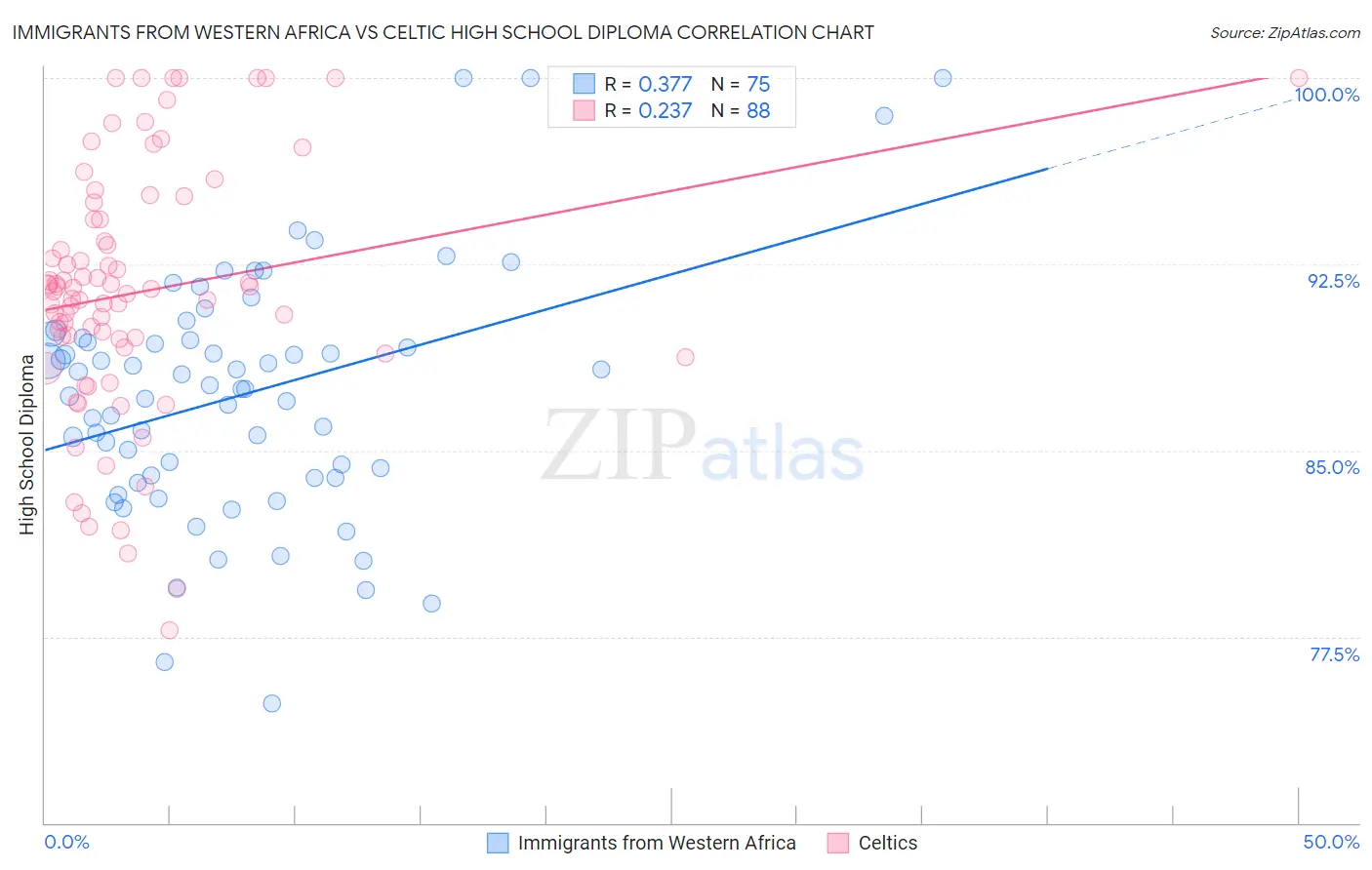 Immigrants from Western Africa vs Celtic High School Diploma