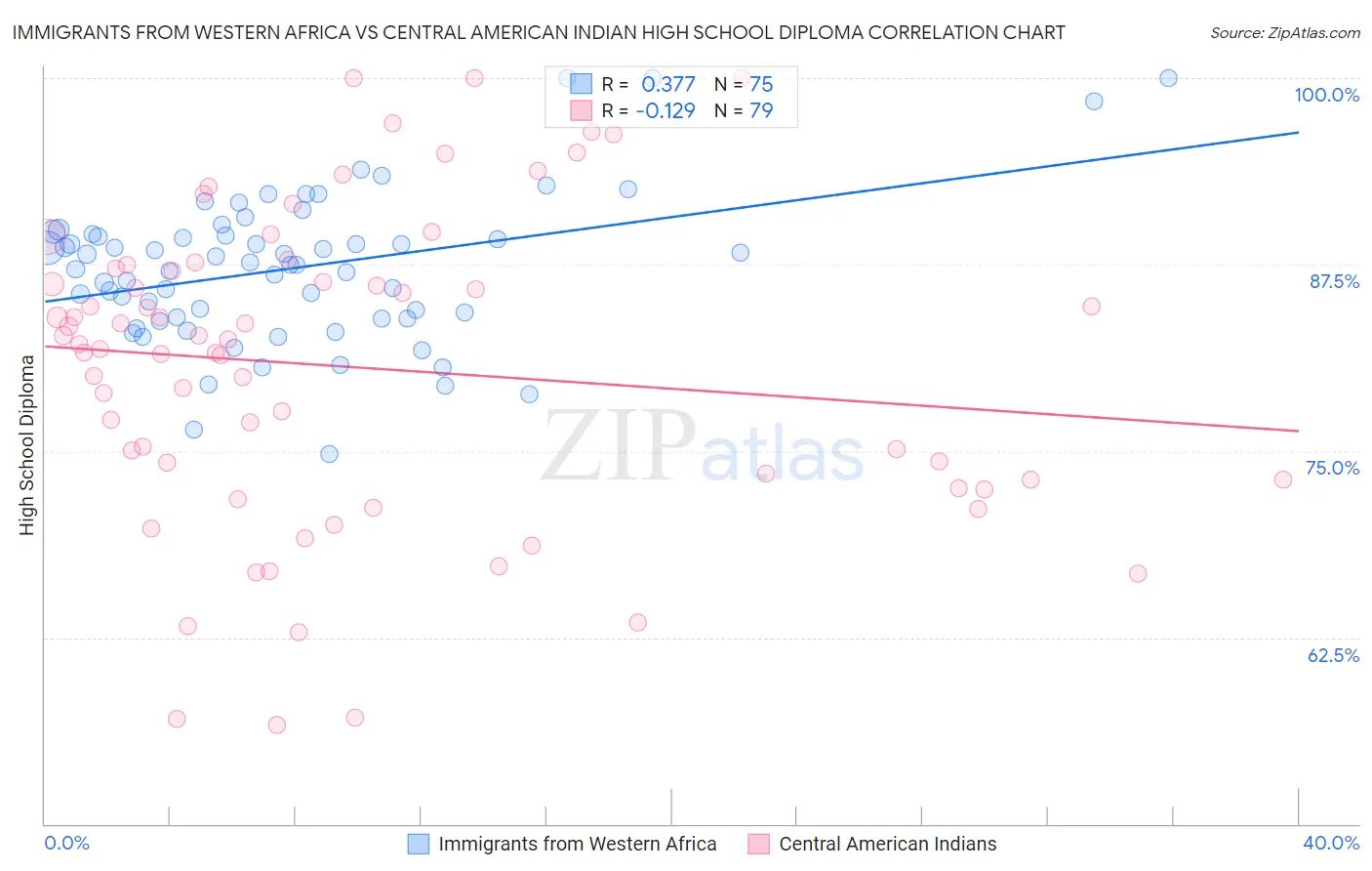 Immigrants from Western Africa vs Central American Indian High School Diploma